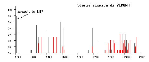 Storia sismica della città di Verona dall'anno 1000 d.C. ad oggi