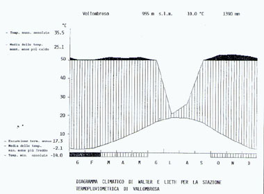 Grafico termopluviometrico