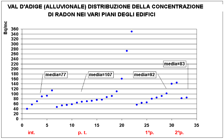 Misuratore di radon impiegato nel lavoro