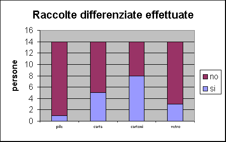 ChartObject Raccolte differenziate effettuate