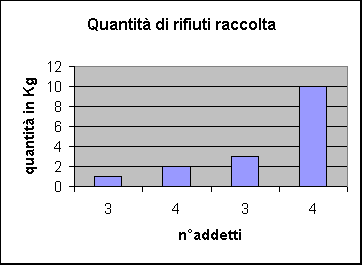 ChartObject Quantit di rifiuti raccolta