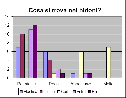 ChartObject Cosa si trova nei bidoni? 