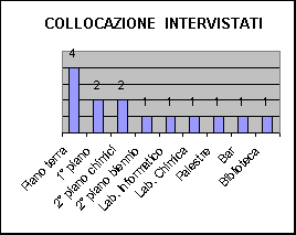 ChartObject COLLOCAZIONE  INTERVISTATI 