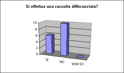 ChartObject Si effettua una raccolta differanziata?