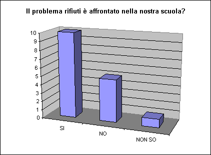 ChartObject Il problema rifiuti  affrontato nella nostra scuola?