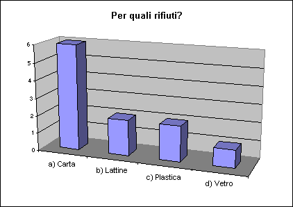 ChartObject Per quali rifiuti?