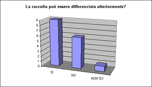 ChartObject La raccolta pu essere differenziata ulteriormente?