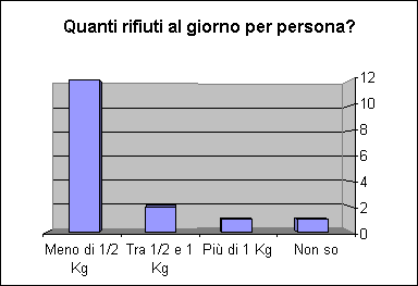 ChartObject Quanti rifiuti al giorno per persona?