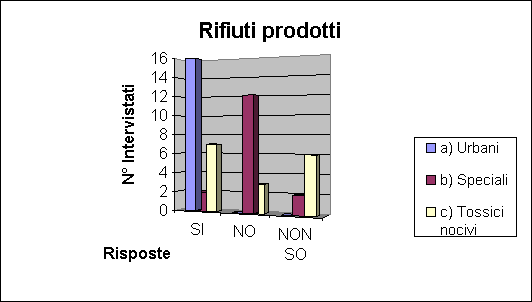 ChartObject  Rifiuti prodotti