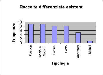 ChartObject Raccolte differenziate esistenti