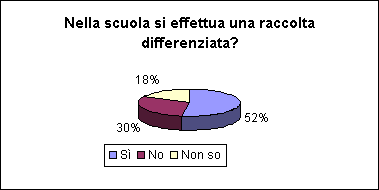 ChartObject Nella scuola si effettua una raccolta differenziata?