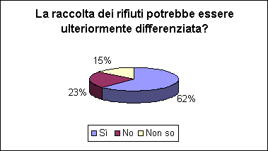 ChartObject La raccolta dei rifiuti potrebbe essere ulteriormente differenziata?