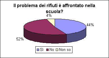 ChartObject Il problema dei rifiuti  affrontato nella scuola?