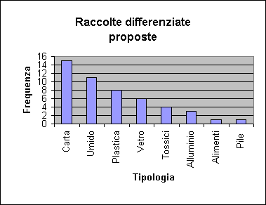 ChartObject Raccolte differenziate
proposte