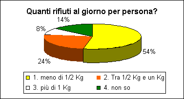 ChartObject Quanti rifiuti al giorno per persona?