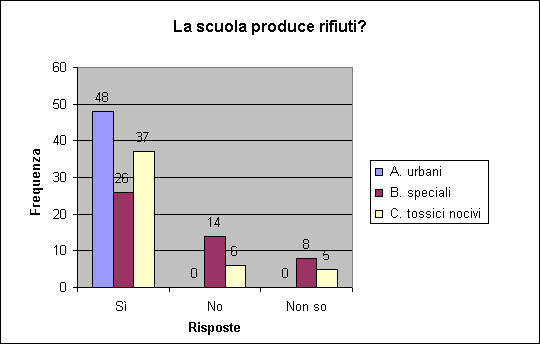 ChartObject La scuola produce rifiuti?