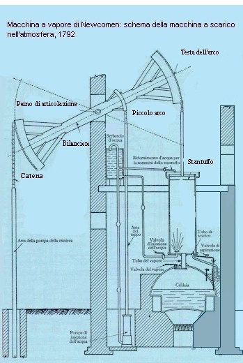 Macchina di Newcomen.JPG (53316 byte)